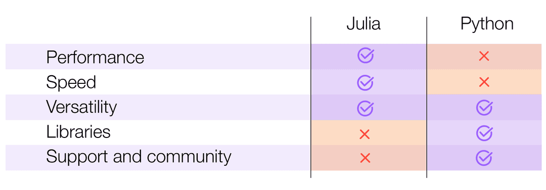 Julia vs Python for data science: Which one works best?