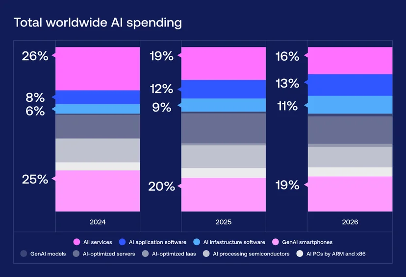 State of AI 2026 - AI Market Size, Investment, and Industry Data