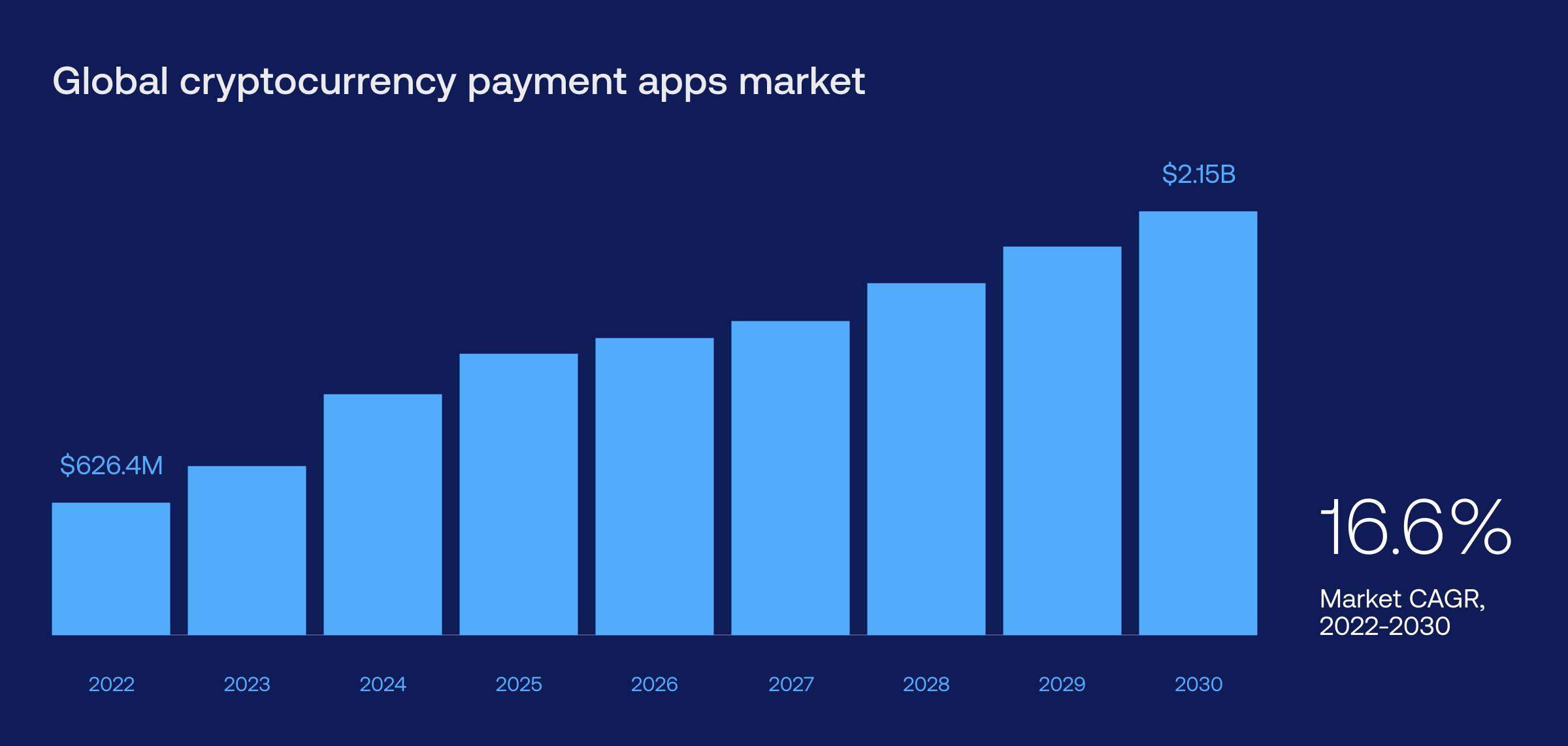 global cryptocurrency payment apps market growth 2022 - 2030