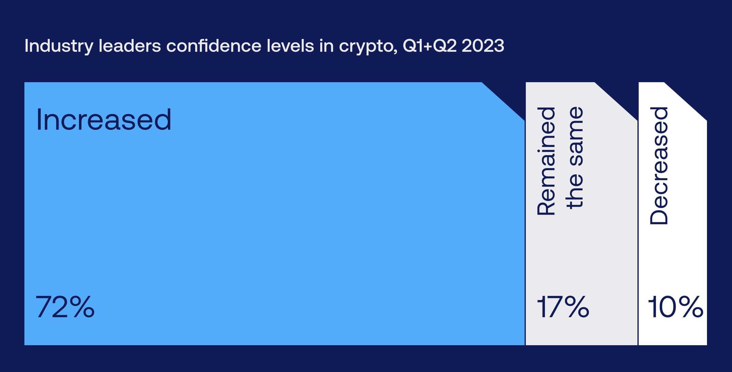 blockchain payments confidence according to industry leaders 2023