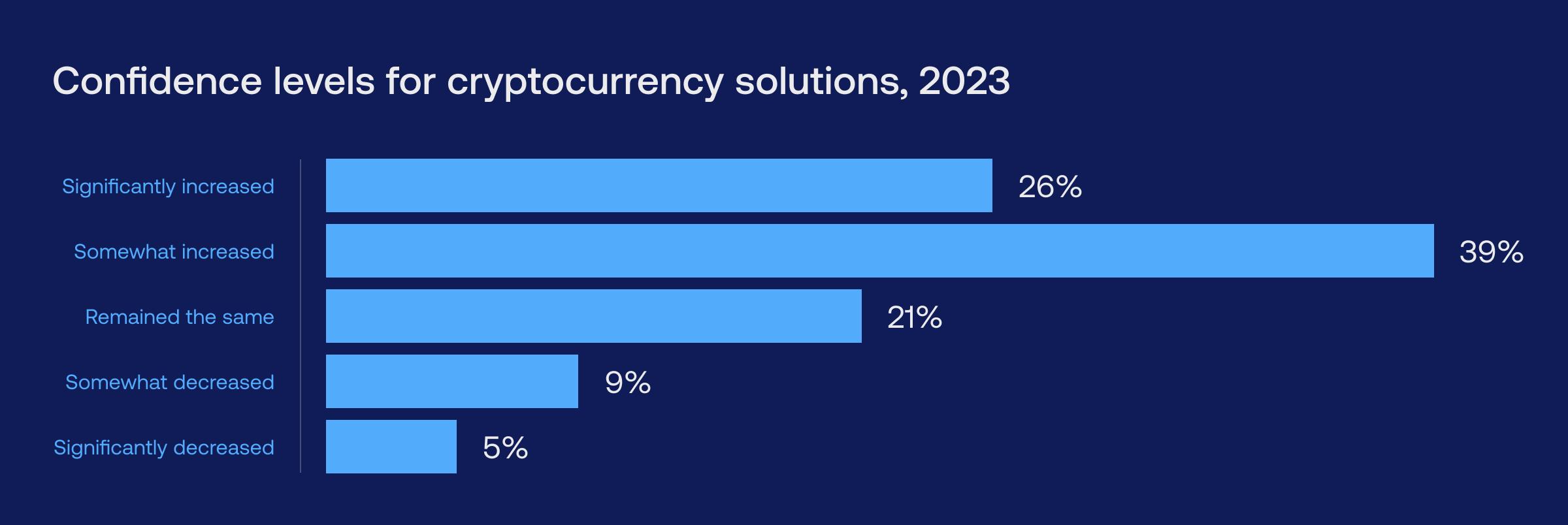 blockchain payments confidence 2023