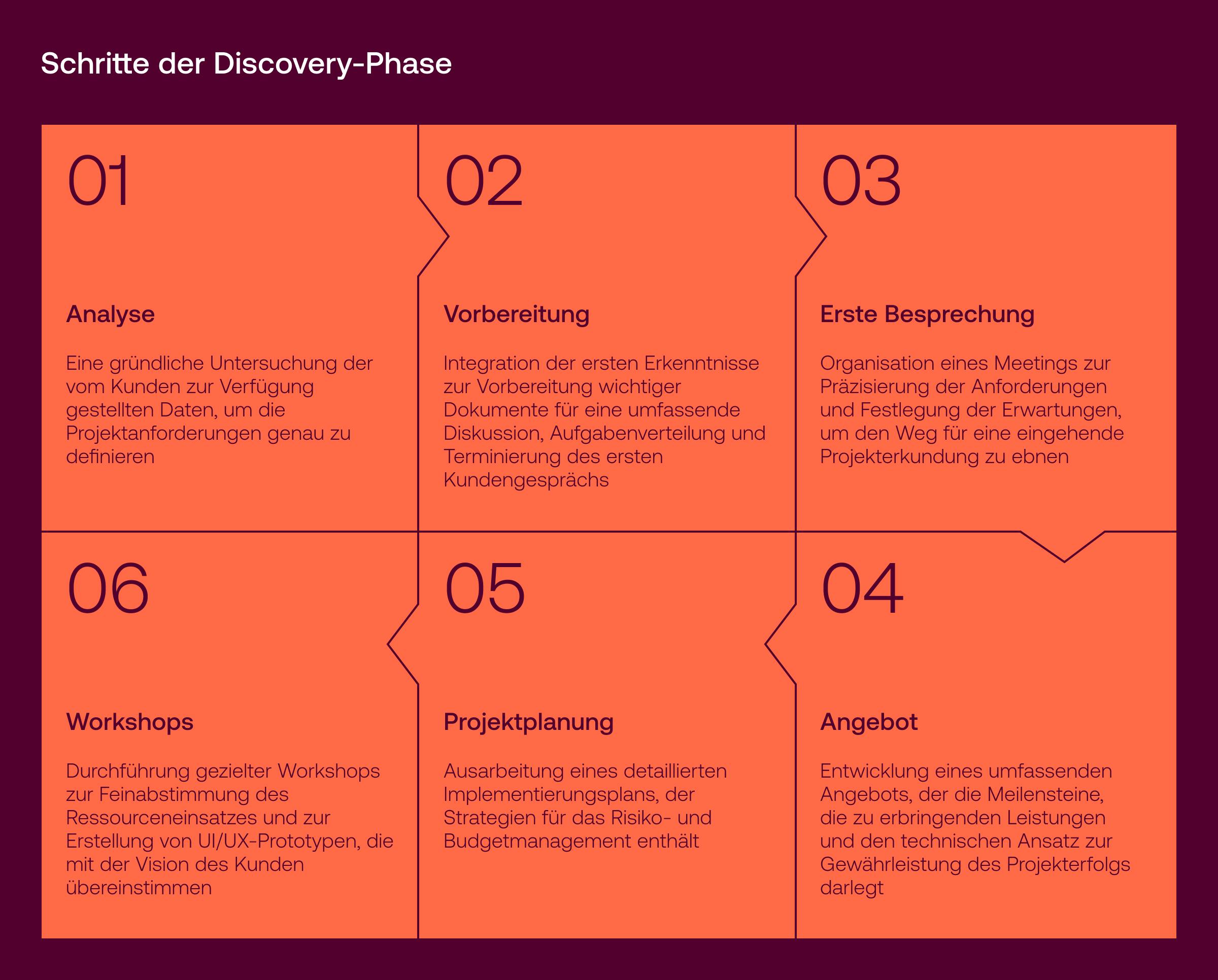 Discovery-Phase für ein Softwareprojekt_ Gut begonnen ist halb gewonnen_02