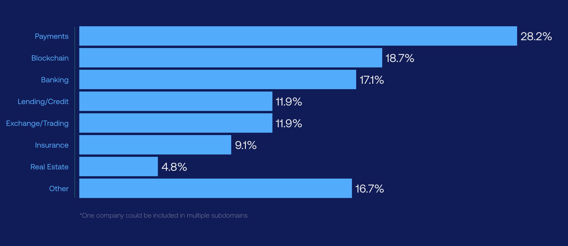 fintech unicorns