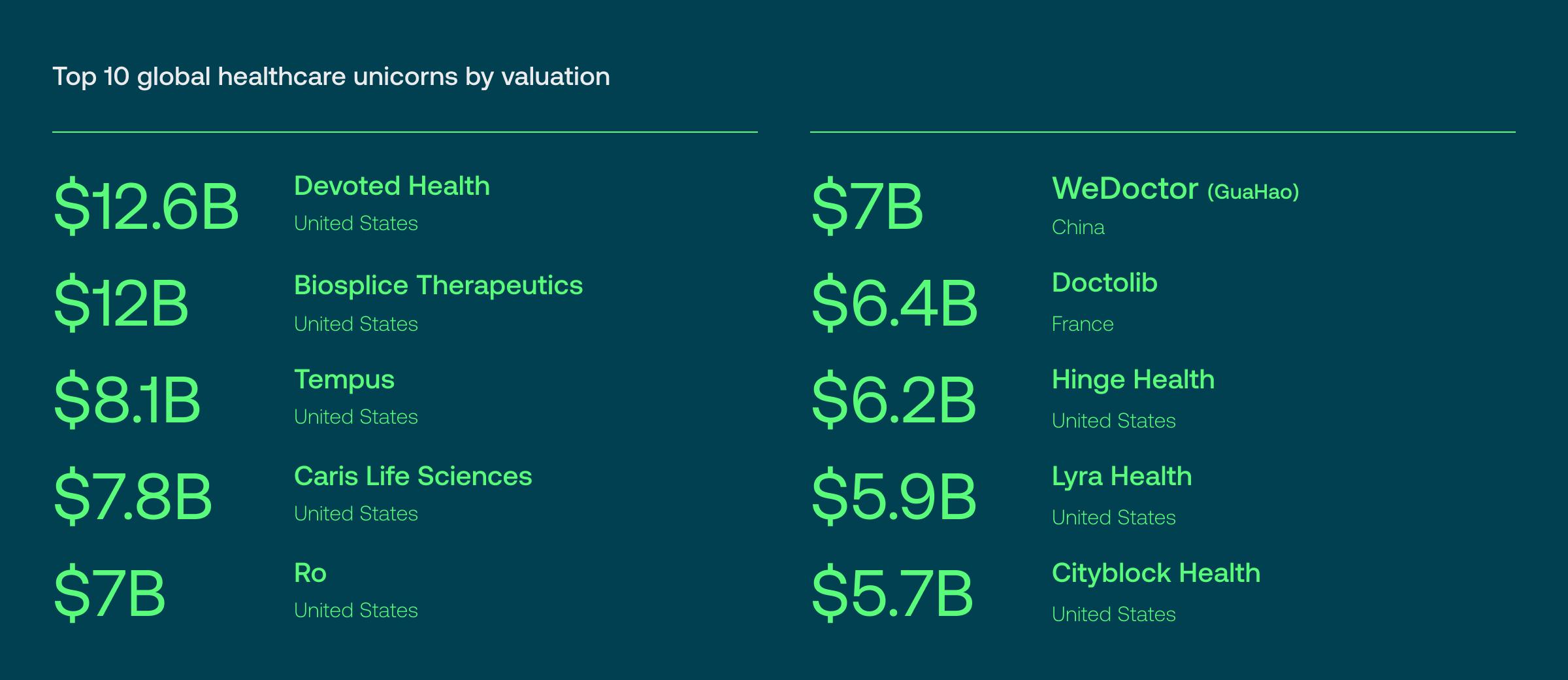 Top 10 global healthcare unicorns by valuation