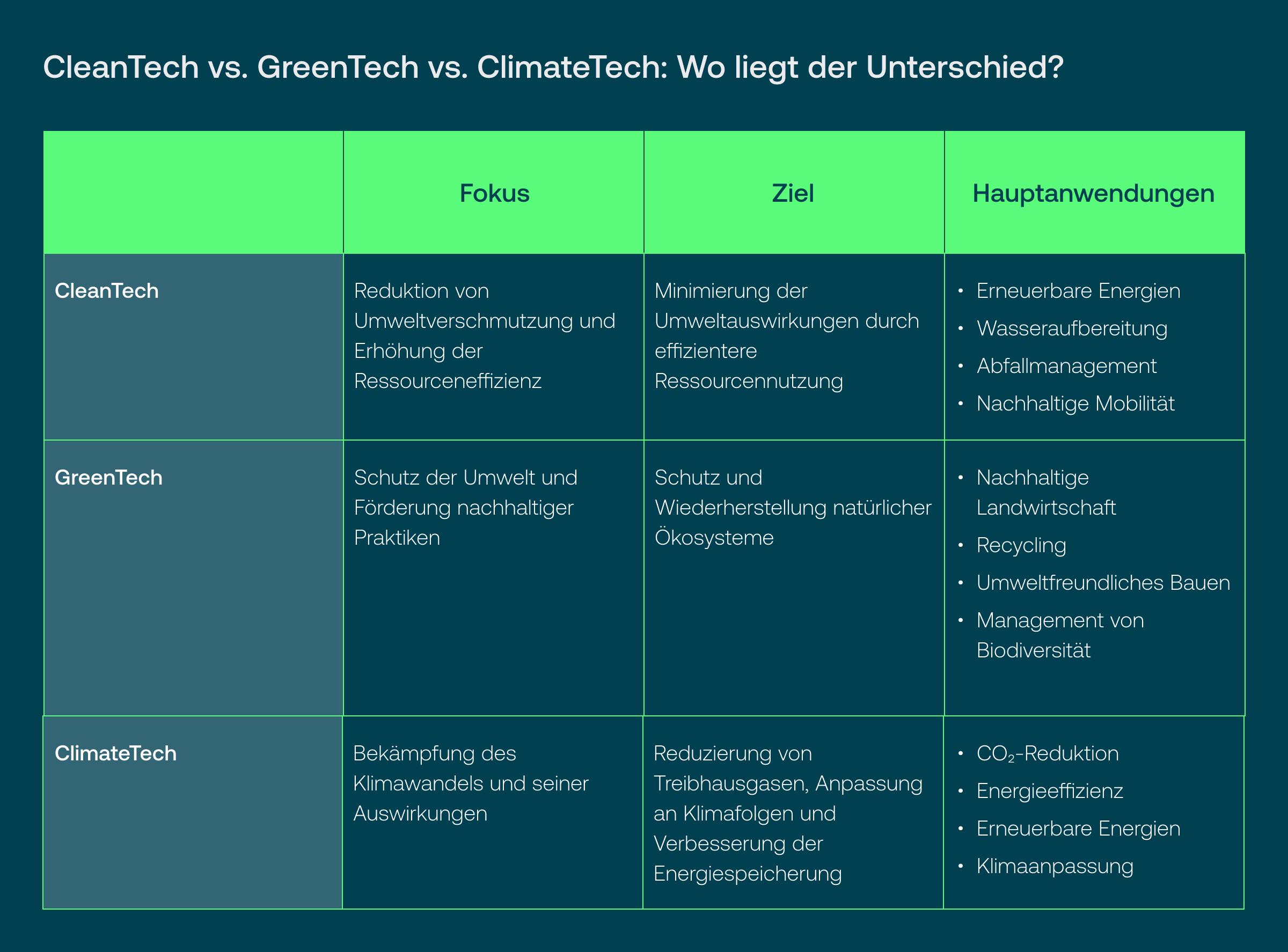 CleanTech, GreenTech, ClimateTech - Wo liegt der Unterschied?