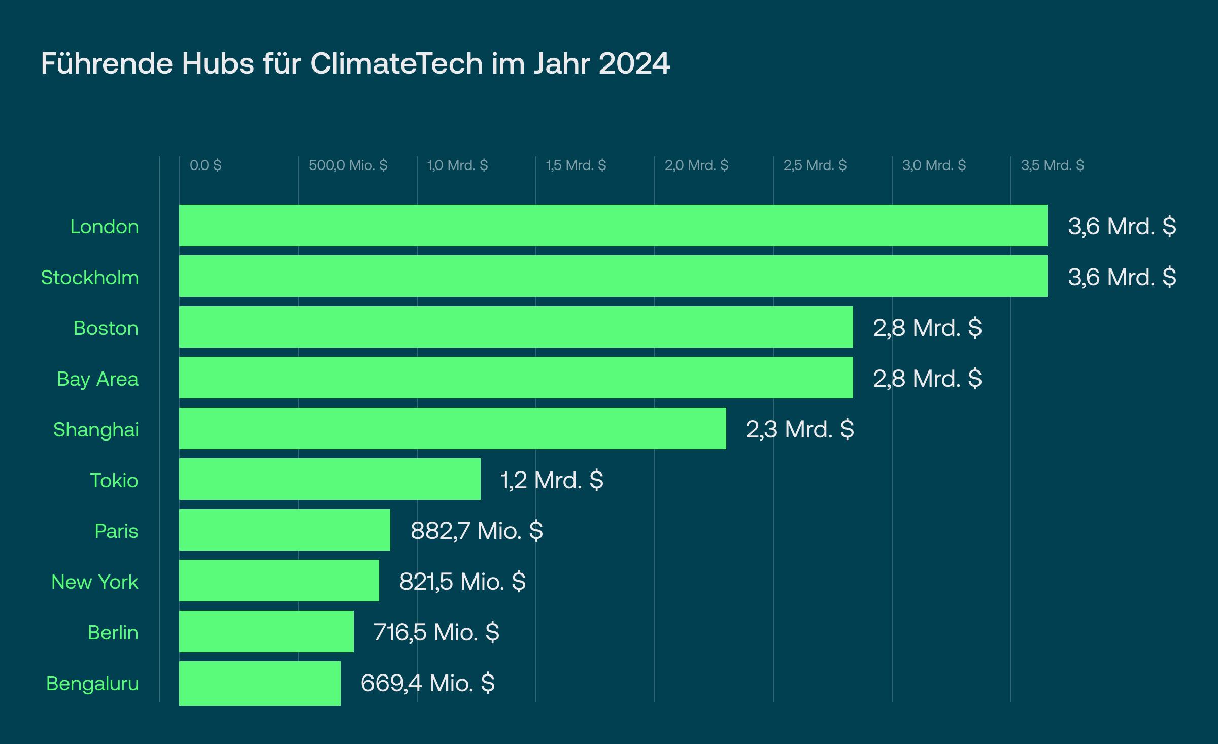 ClimateTech: Führende Hubs im Jahr 2024