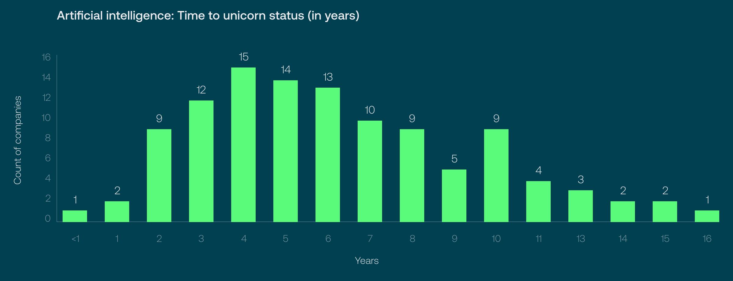 How Long Does it Take to Become a Unicorn