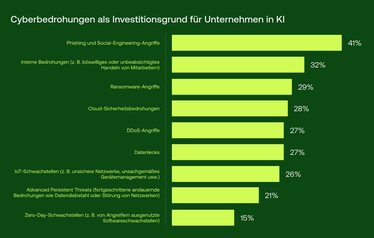 KI in der Cybersicherheit - Hauptgründe für Investitionen