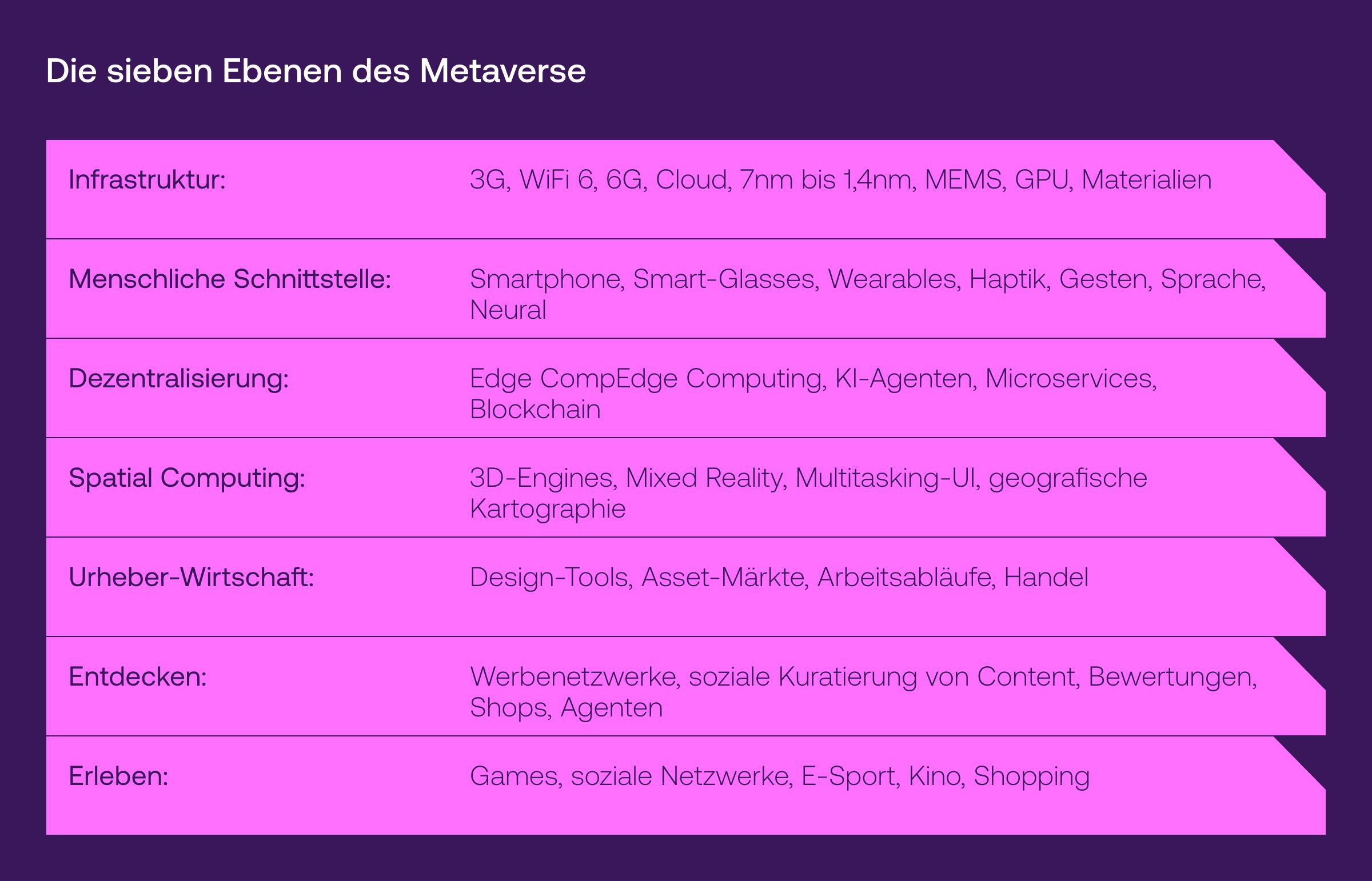 Die 7 Ebenen des Metaverse