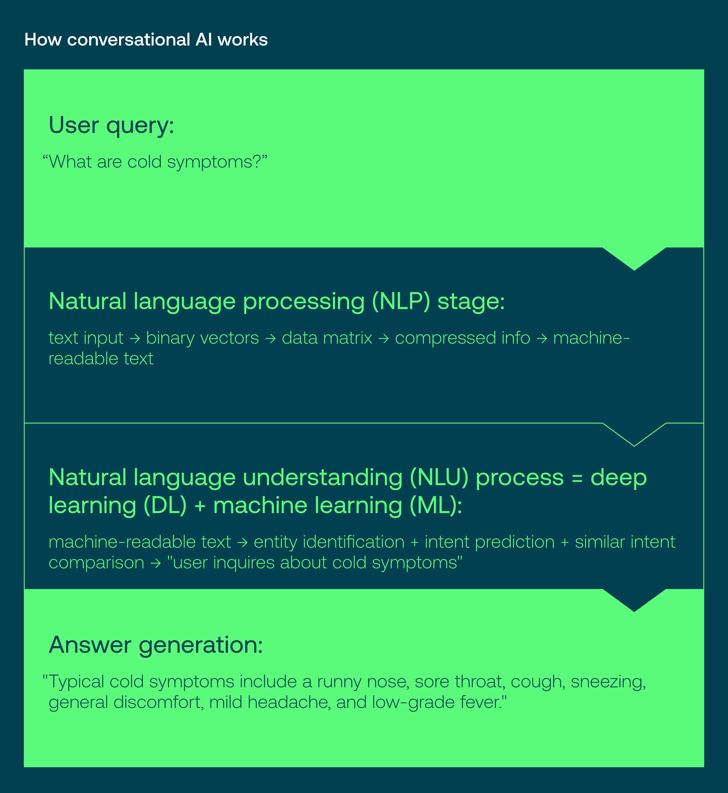 Conversational AI in healthcare: how it works