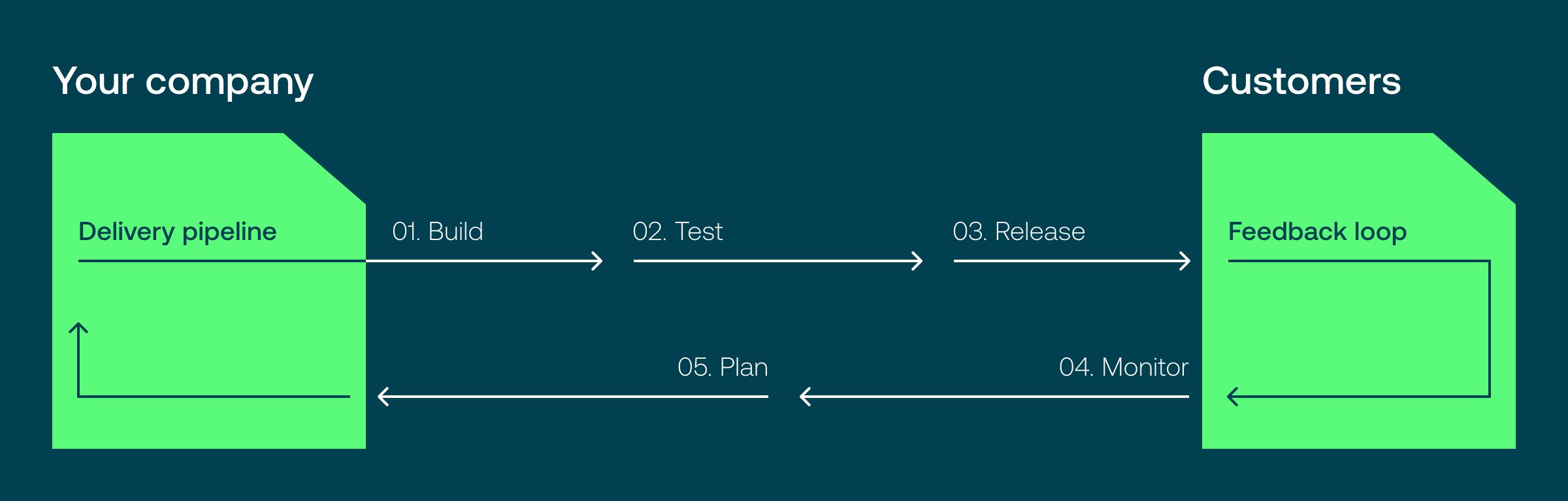 why startups need to implement DevOps