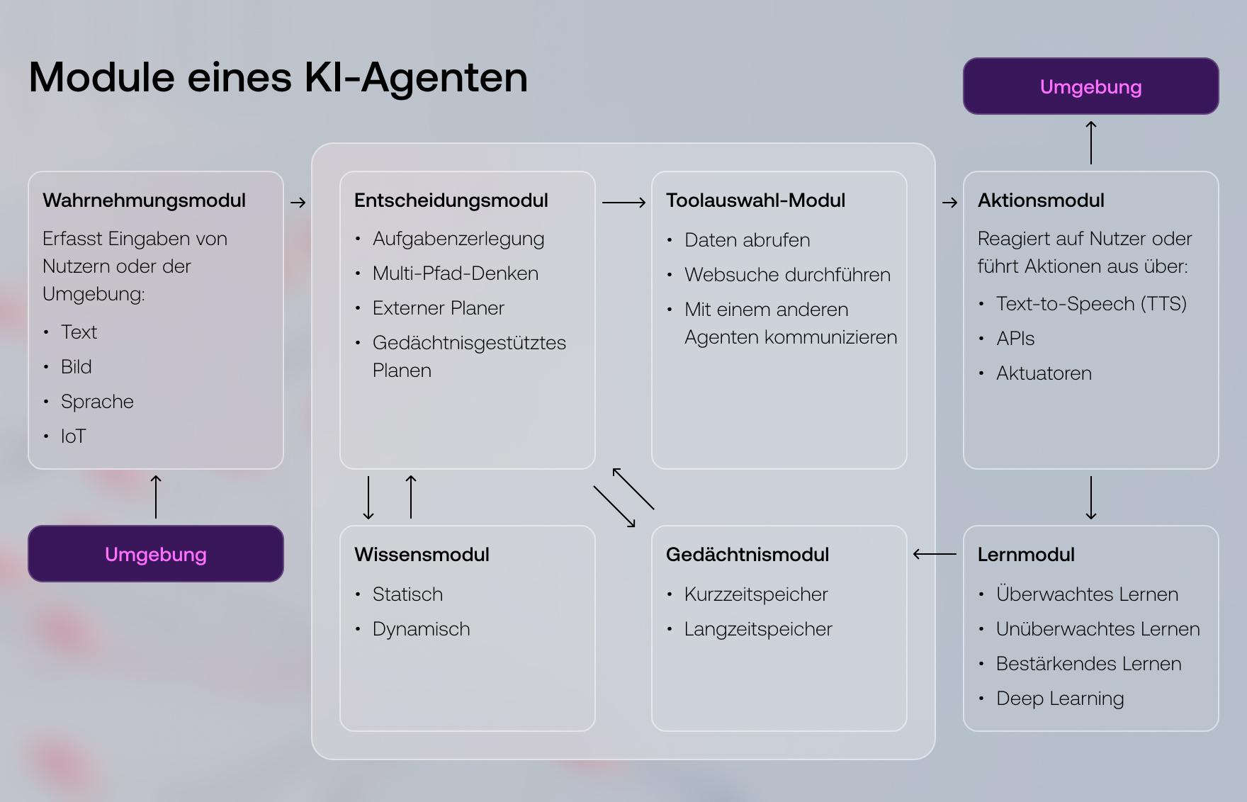 Module eines KI-Agenten