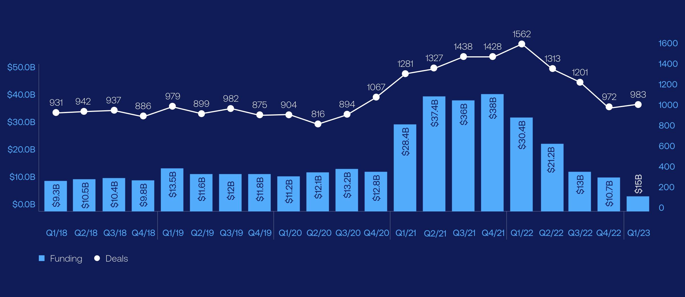 Chart with the number of global fintech deals and the total amount of funding (quarterly)