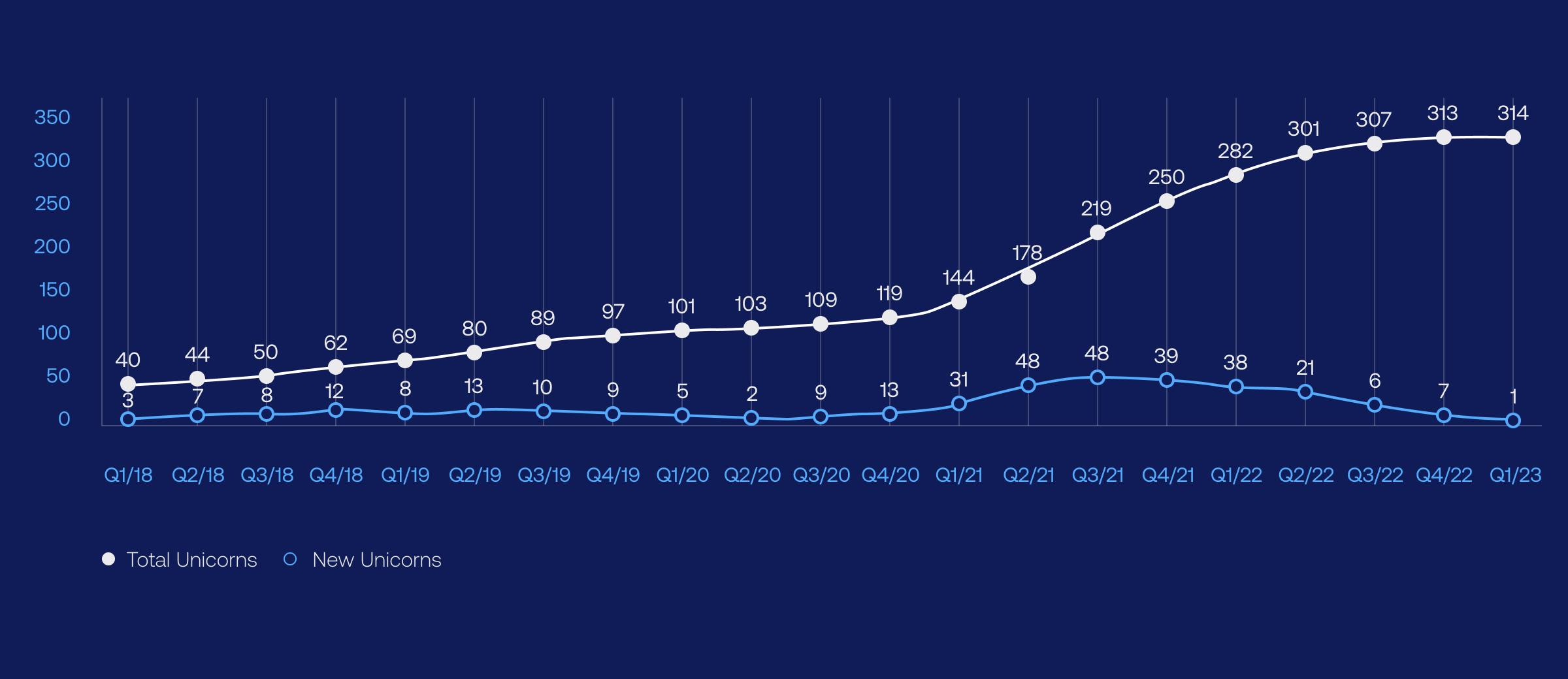 Chart showing the number of new and total unicorns (quarterly)