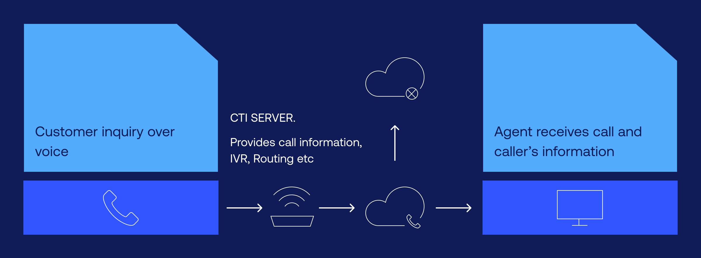 salesforce telephony