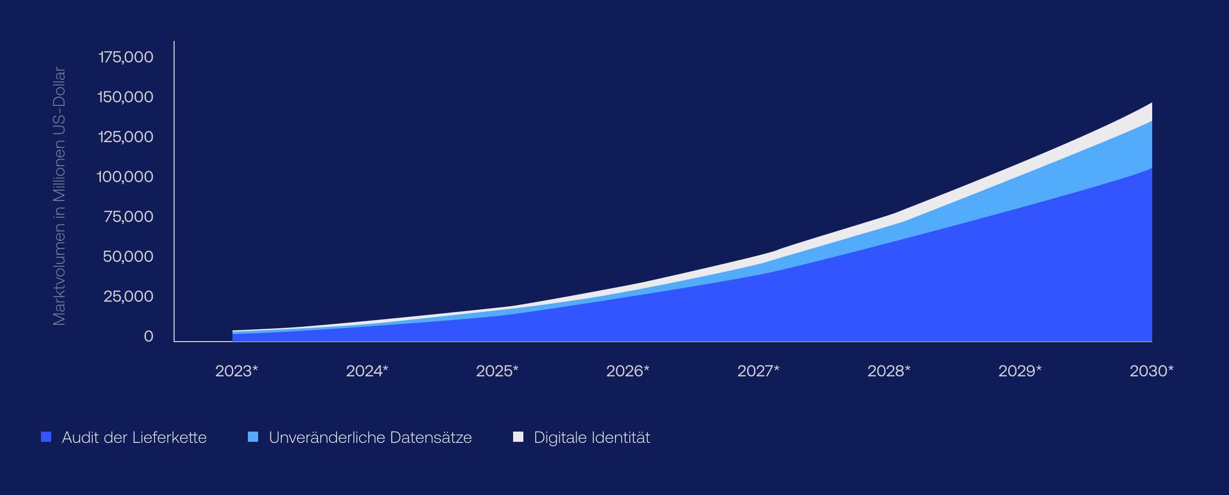 Blockchain im Asset Management - Marktvolumen
