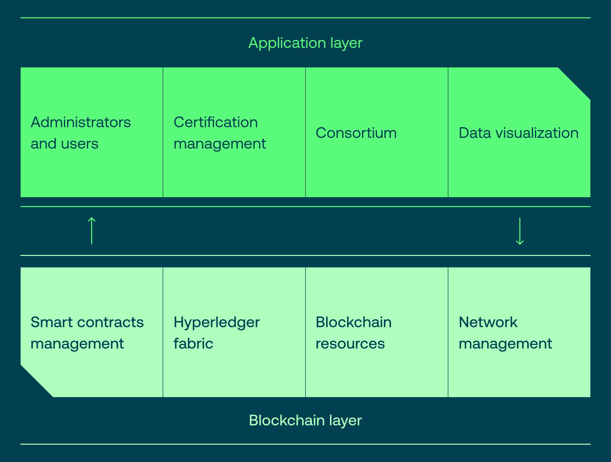 Blockchain in asset management and how to leverage it