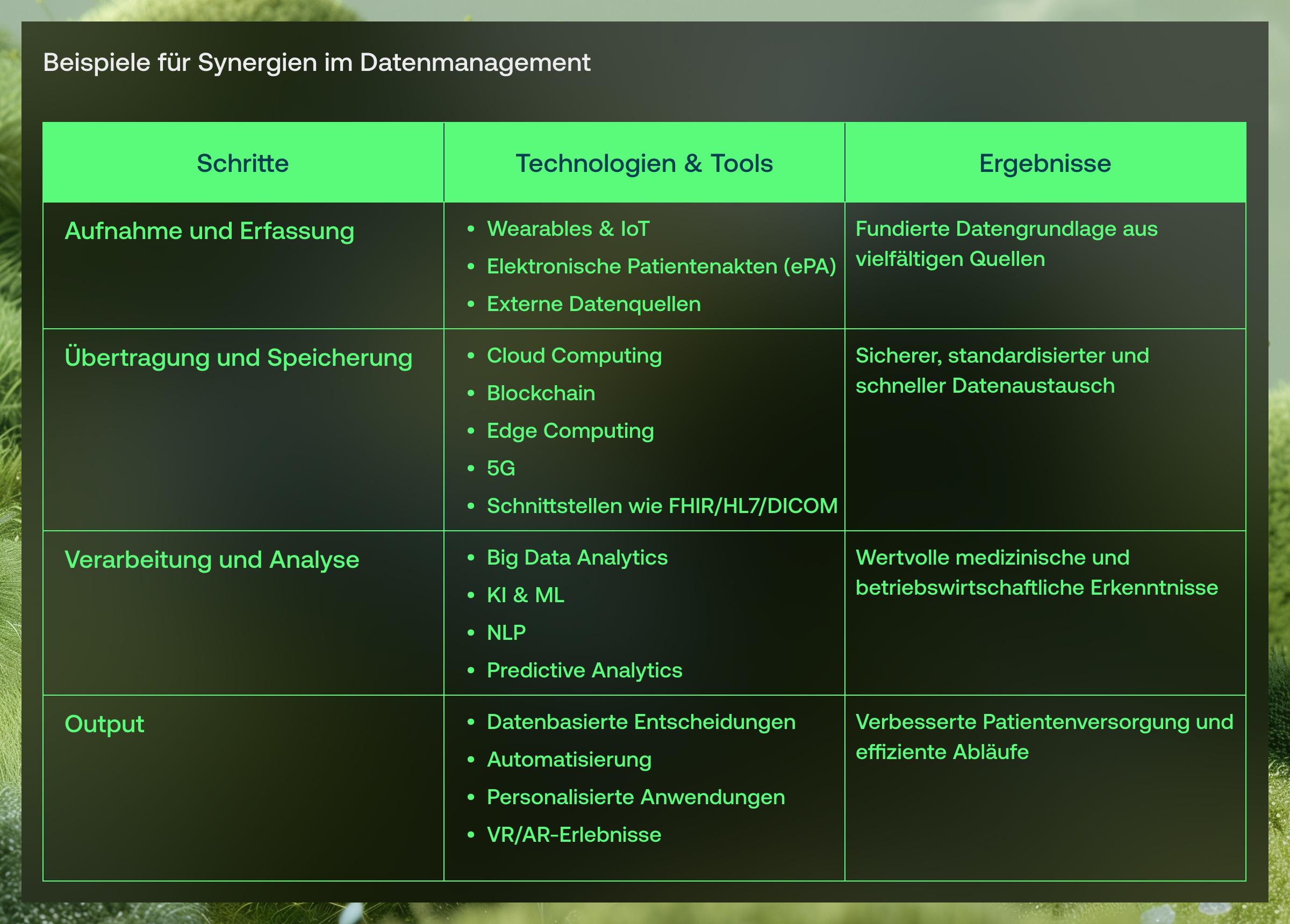 Digitalisierung im Krankenhaus: Beispiele für Synergien im Datenmanagement