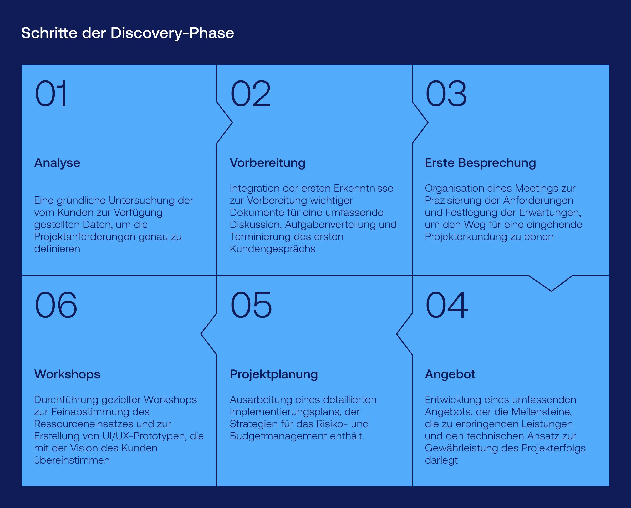 Discovery-Phase - Schritte