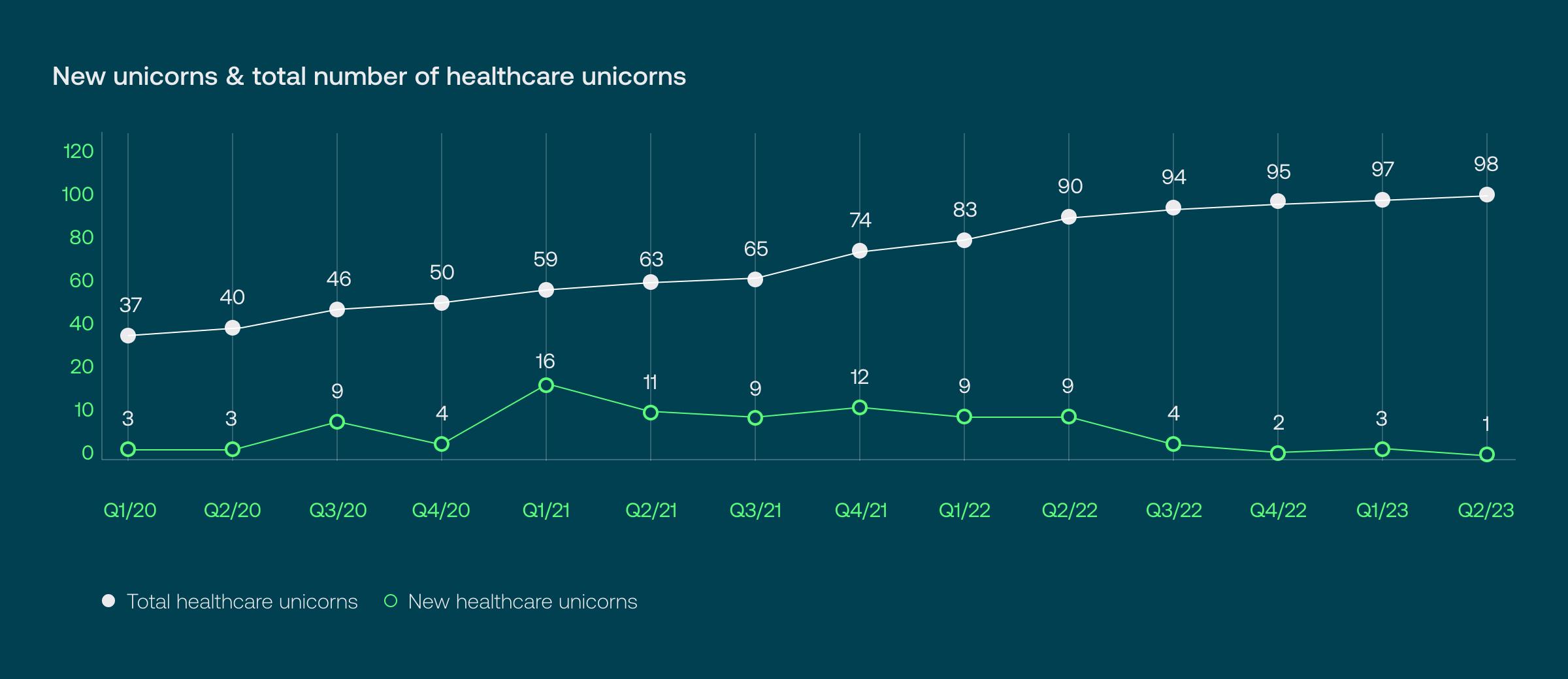 New unicorns & total number of healthcare unicorns