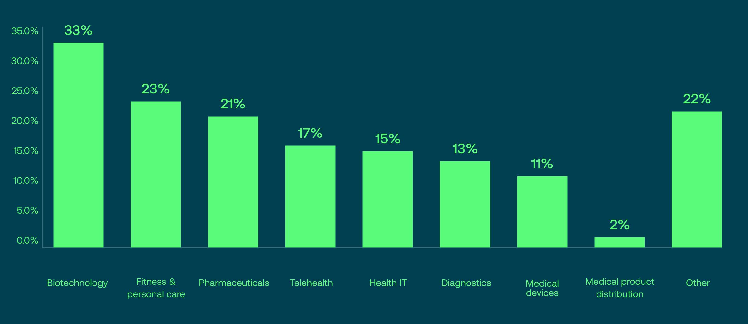 Healthcare unicorns_ Key stats you should know_08