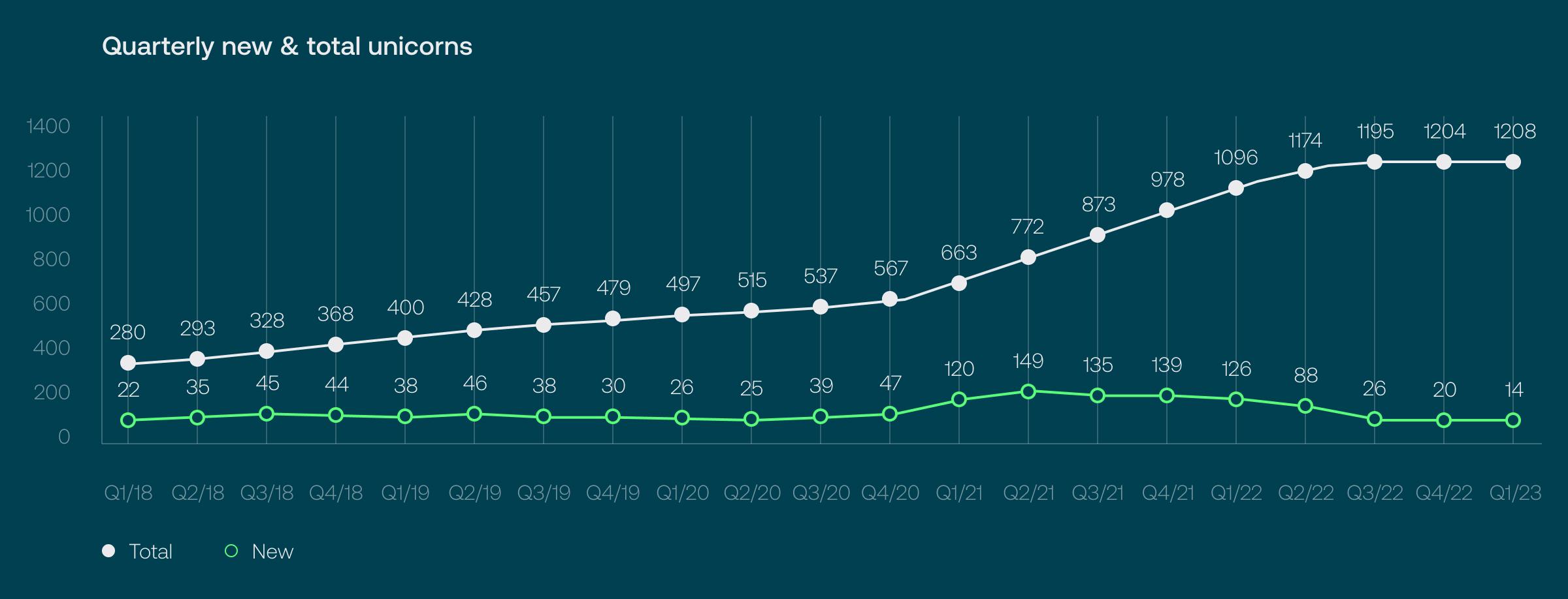 How Long Does it Take to Become a Unicorn__01_Quarterly New & Total Unicorns