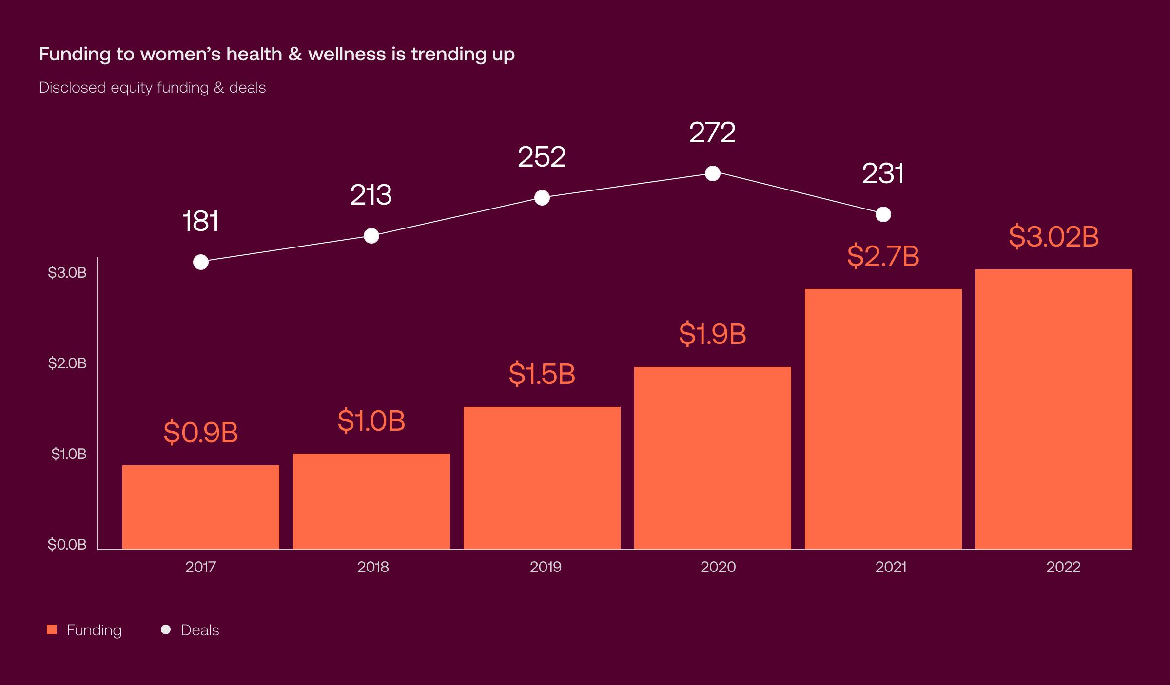 Femtech startups 101