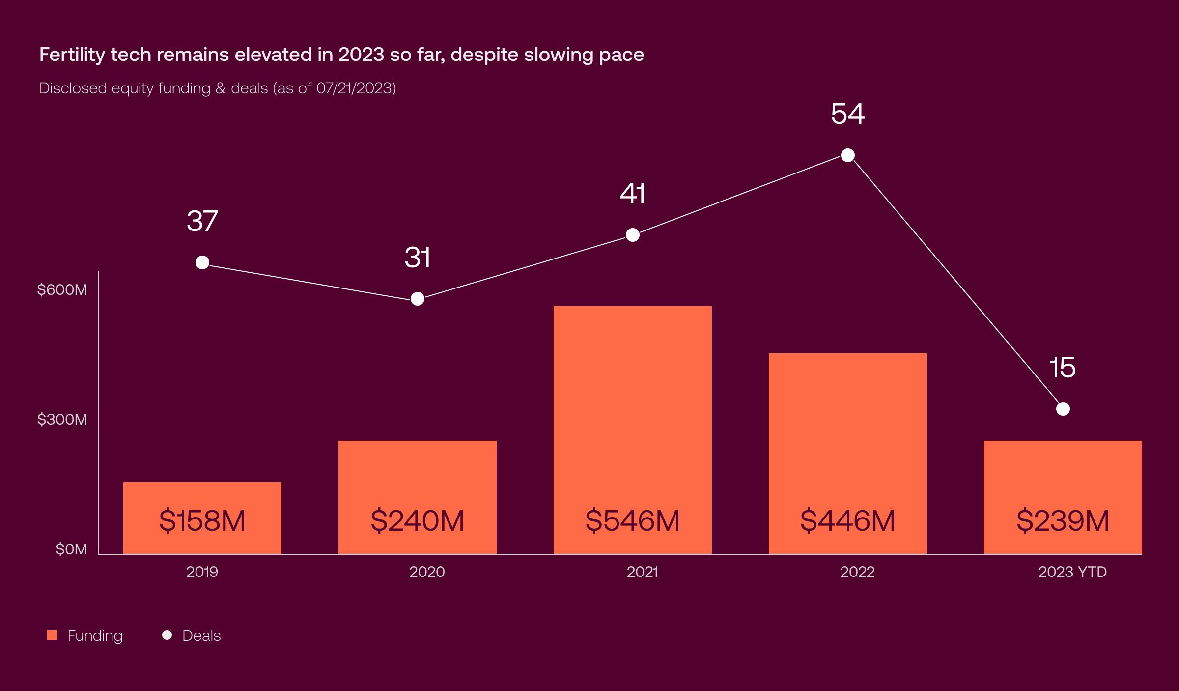 femtech: Fertility market overview