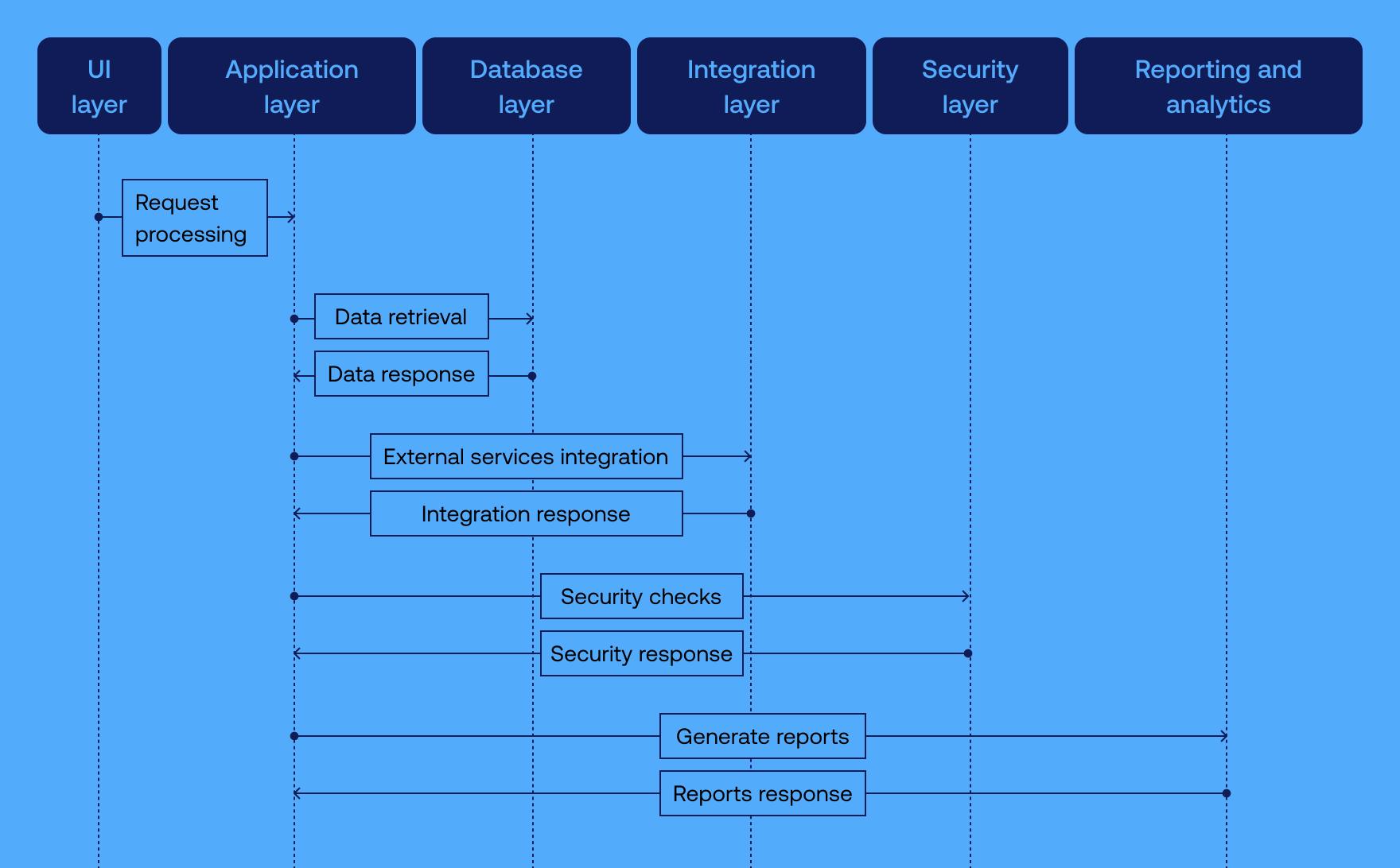 Loan management system architecture