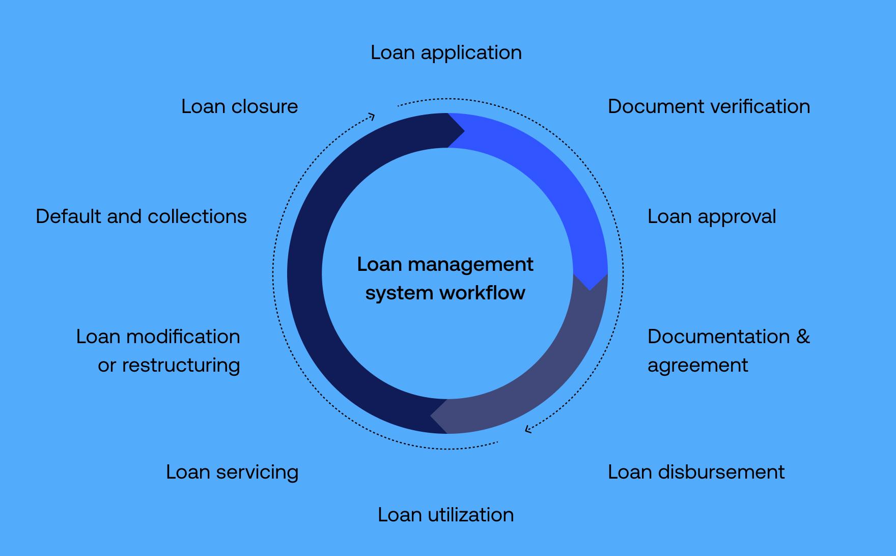 Loan management system workflow