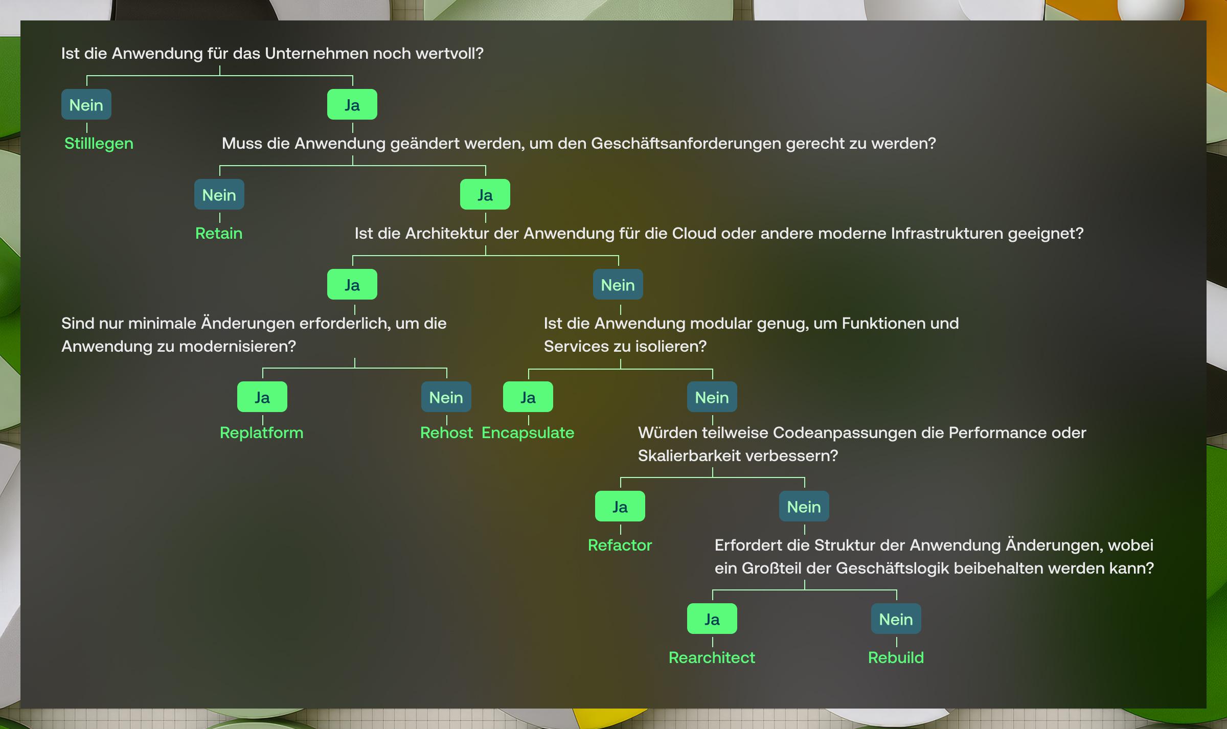 Die passende Modernisierungsstrategie auswählen: Entscheidungsbaum - Vention