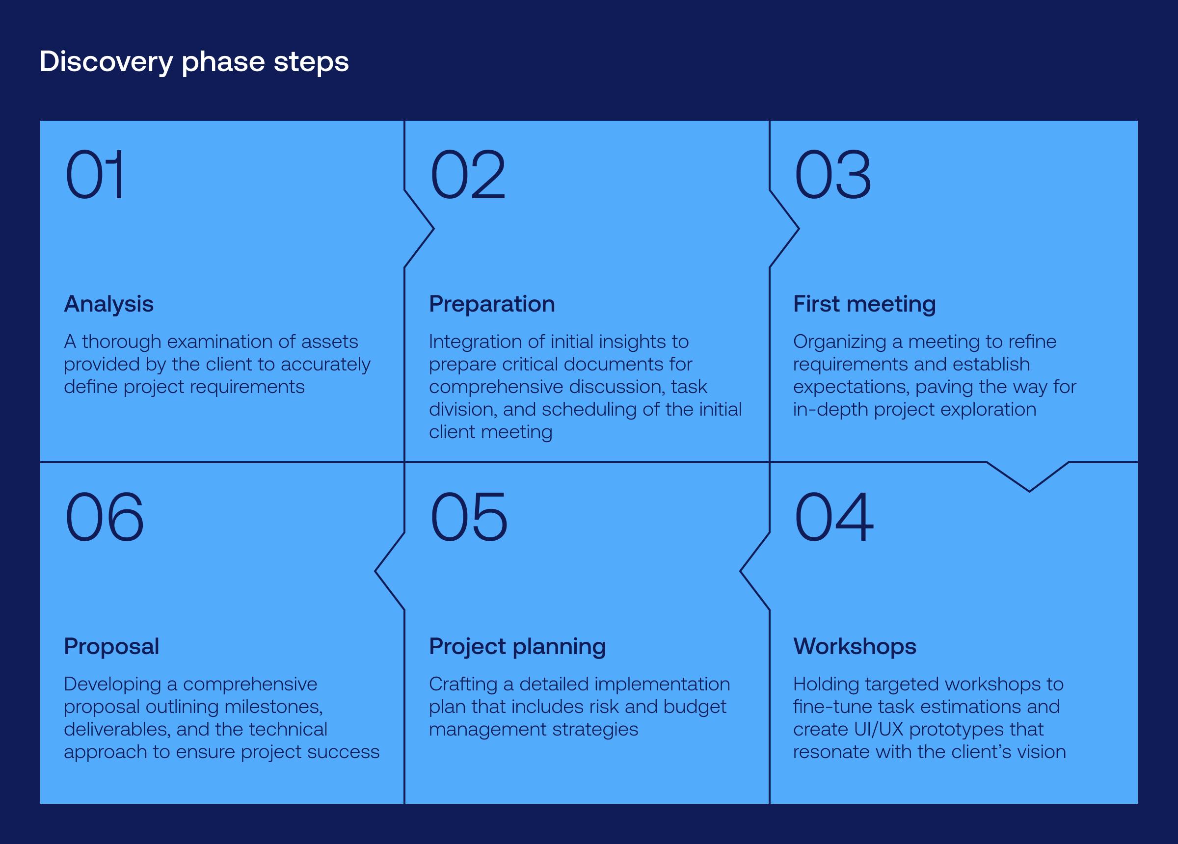 discovery phase