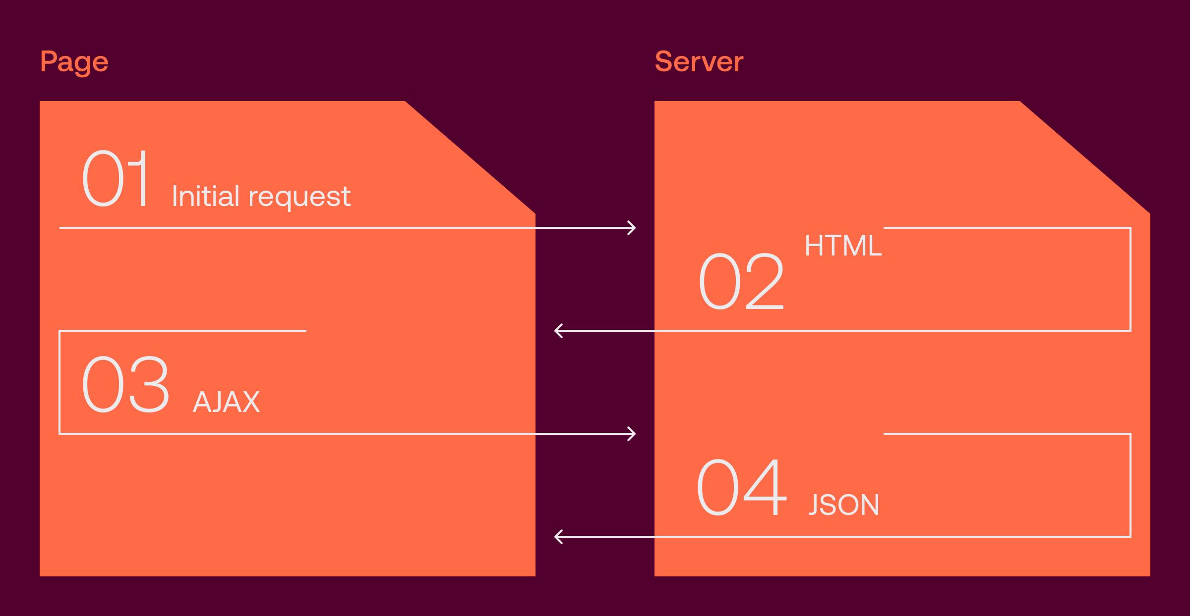 the pros and cons of single page applications (SPAs)