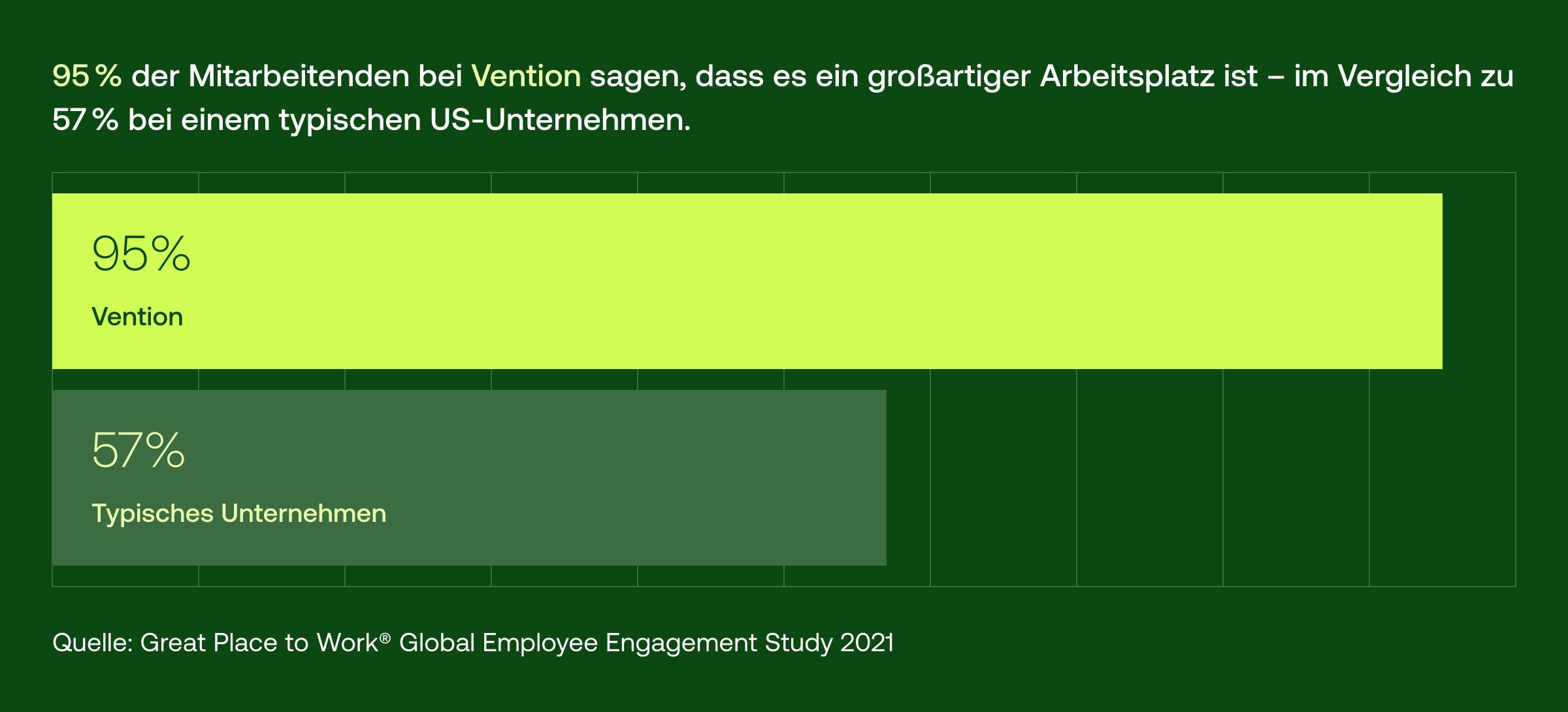 Vention übertrifft US-Unternehmen um 38 % und erhält 2025 zum dritten Mal in Folge die Great Place to Work®-Zertifizierung_02-2