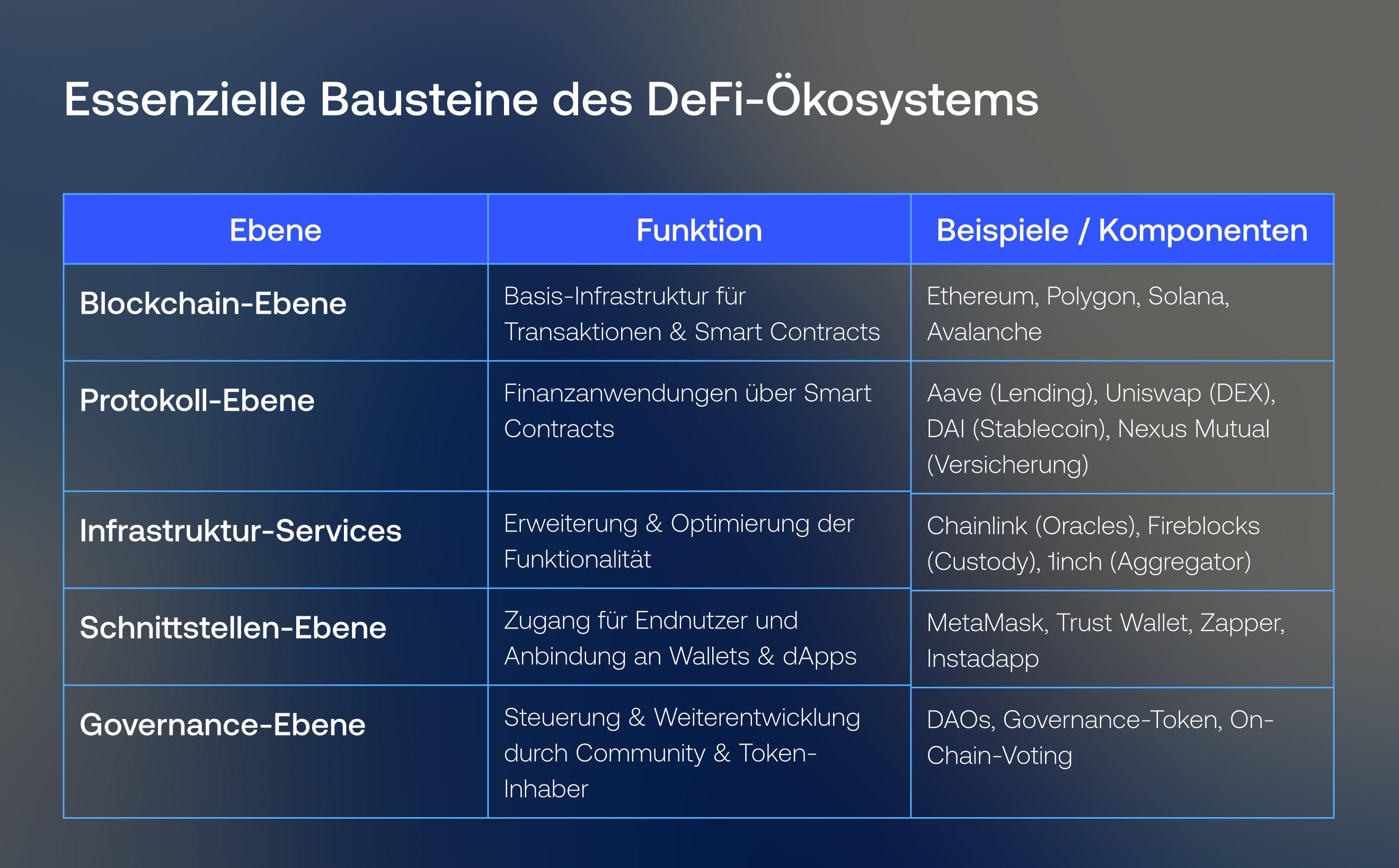 Essenzielle Bausteine des DeFi‑Ökosystems - Vention