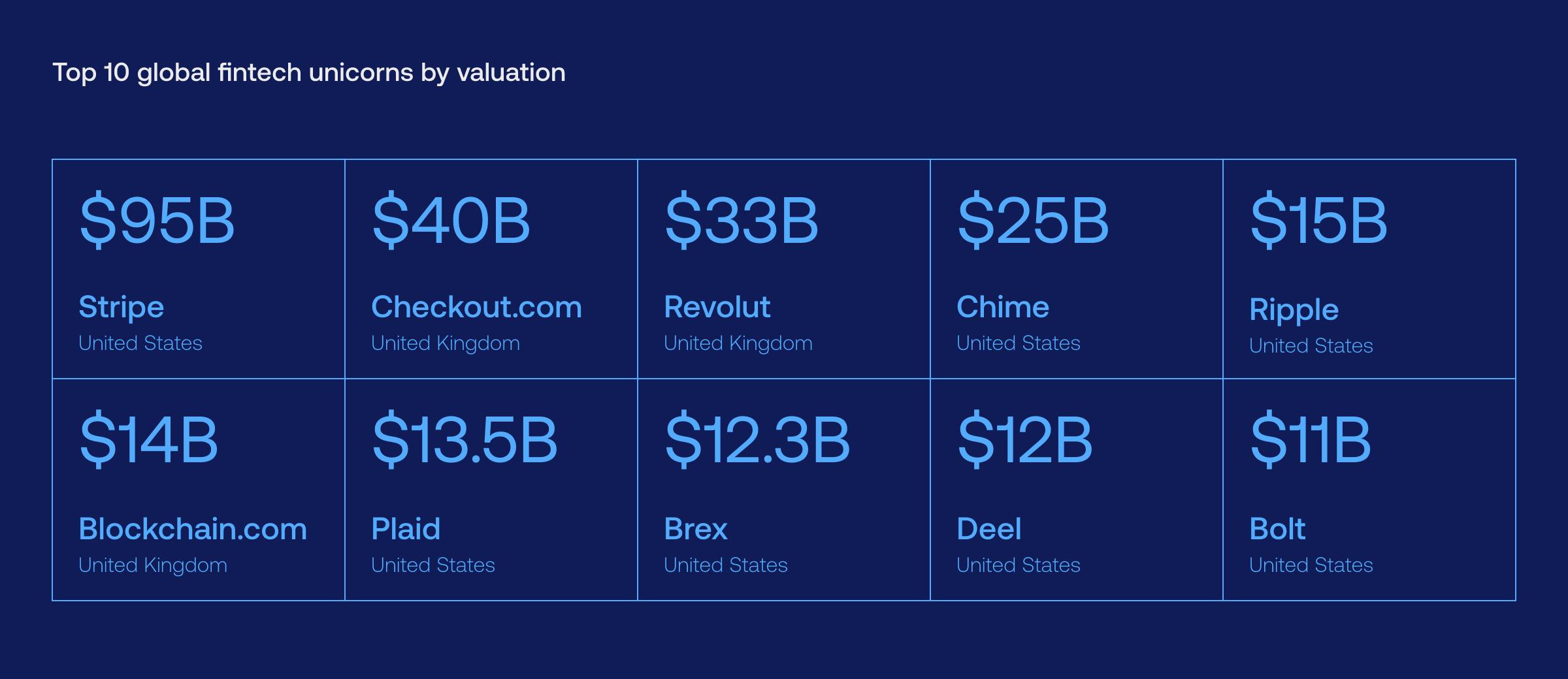 Top 10 global fintech unicorns by valuation