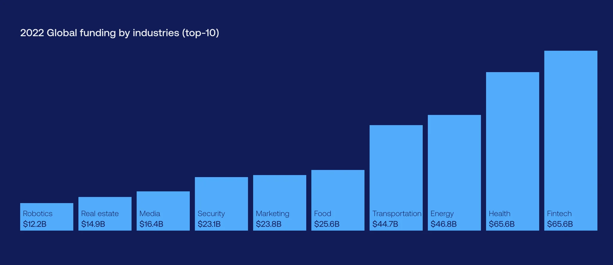 Chart with the global funding by industries (2022)