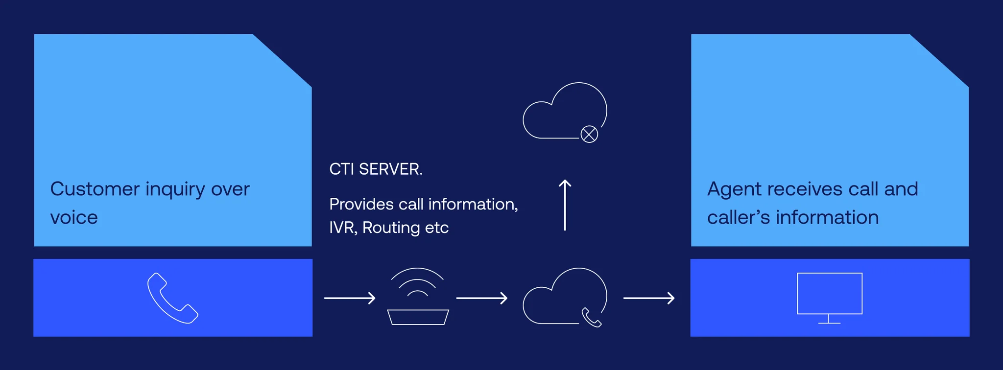 salesforce telephony