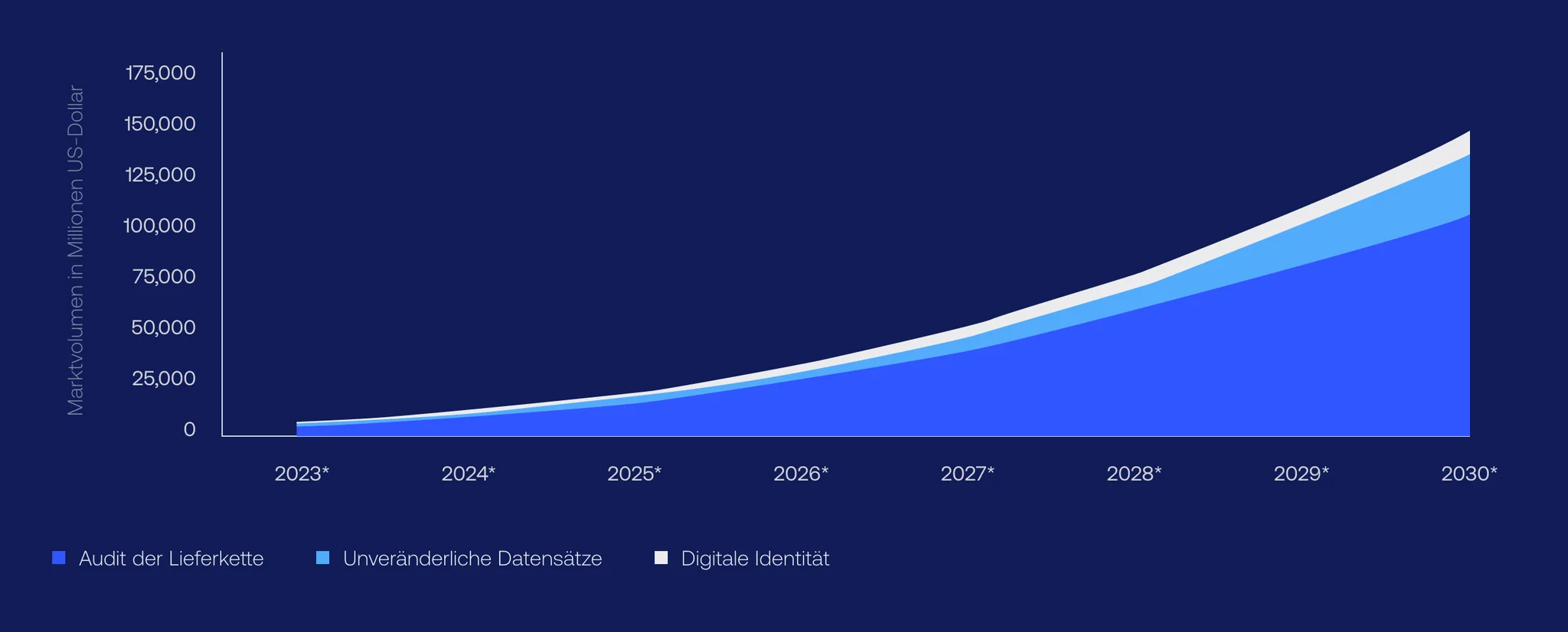 Blockchain im Asset Management - Marktvolumen