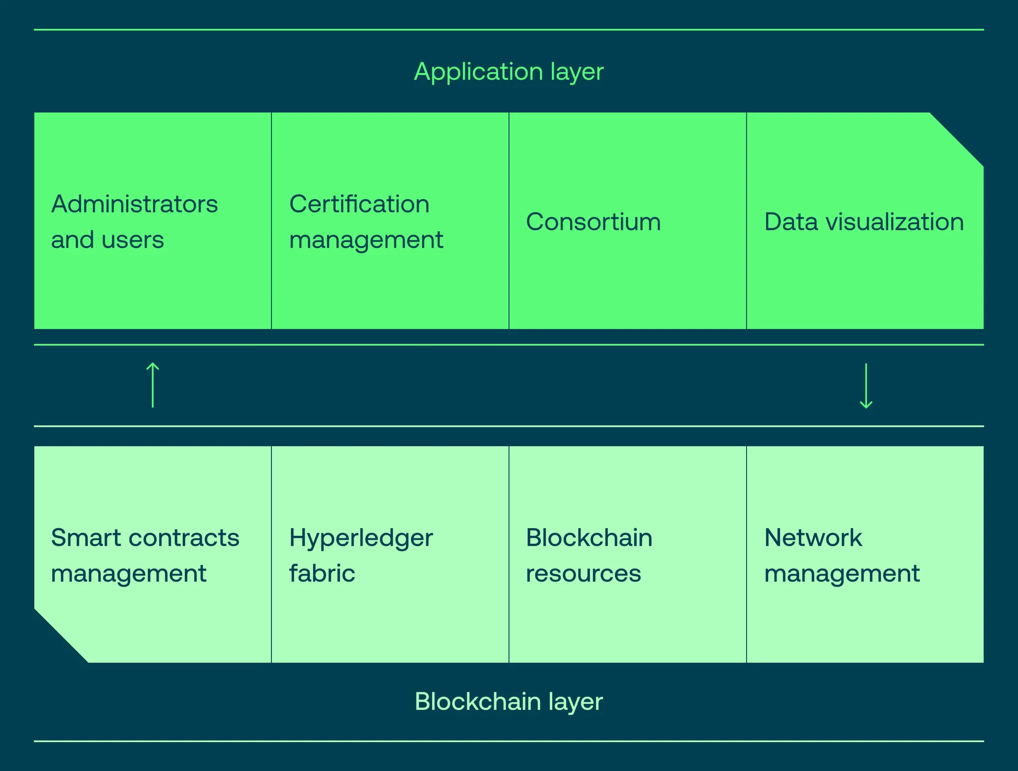 Blockchain in asset management and how to leverage it