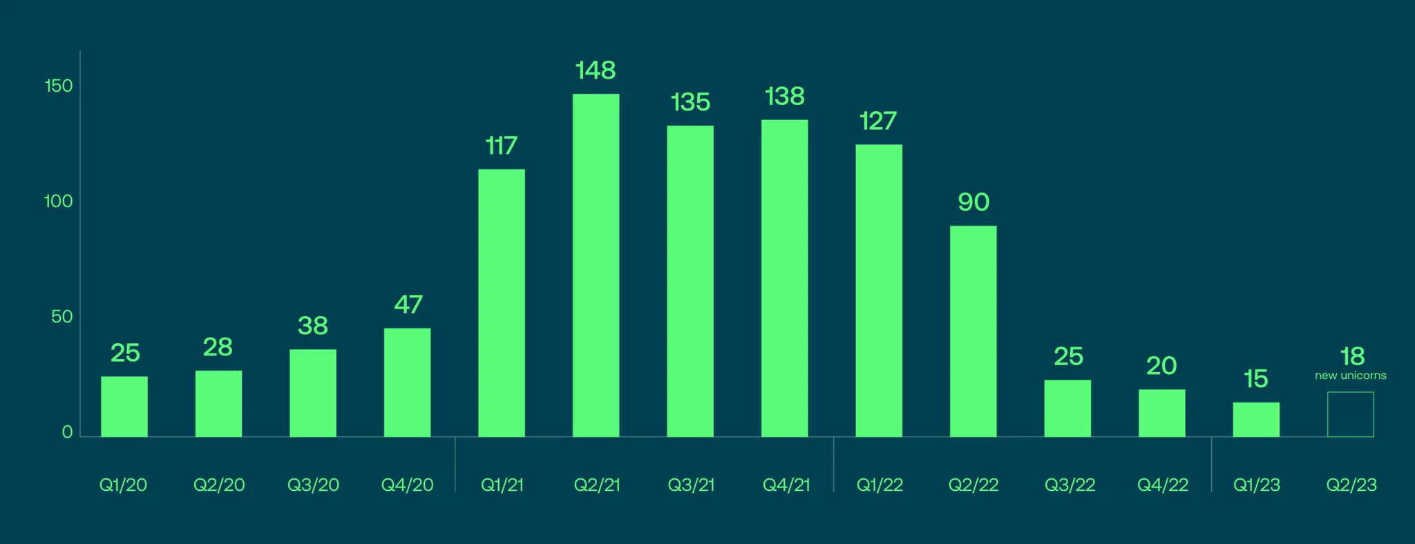 Unicorns births rebound slightly after 5 quarters of decline