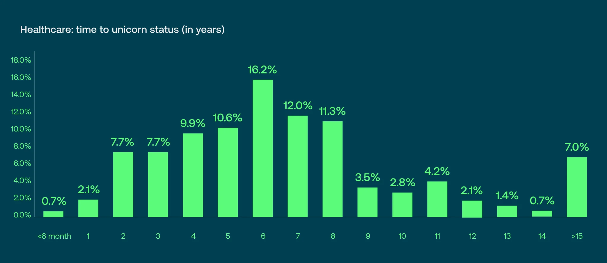 Healthcare: time to unicorn status (in years)