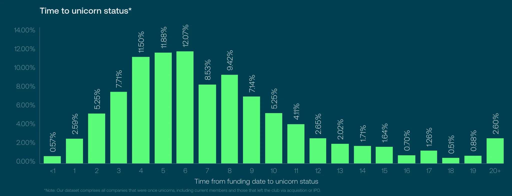 How Long Does it Take to Become a Unicorn