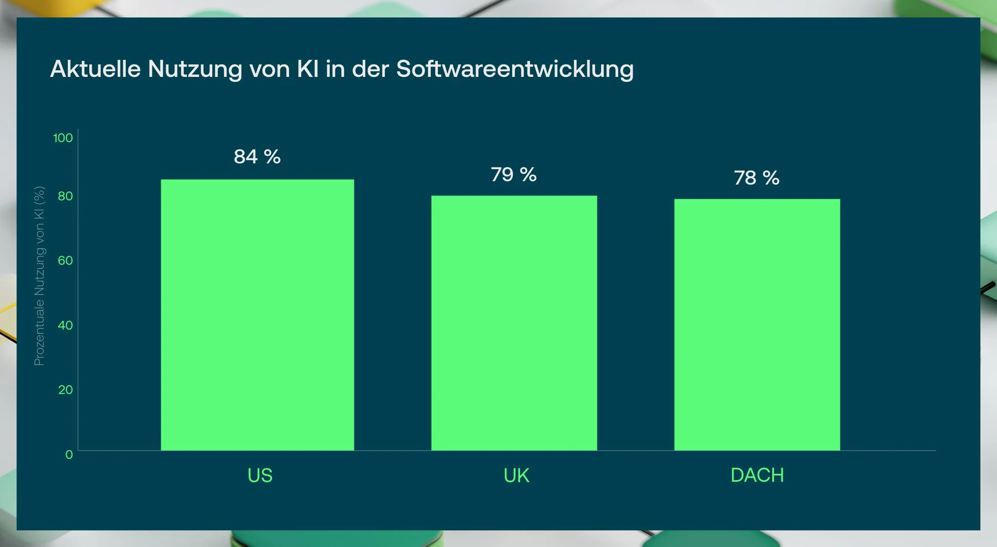 Vention-Studie 2025: Aktuelle Nutzung von KI in der Softwareentwicklung - Vention