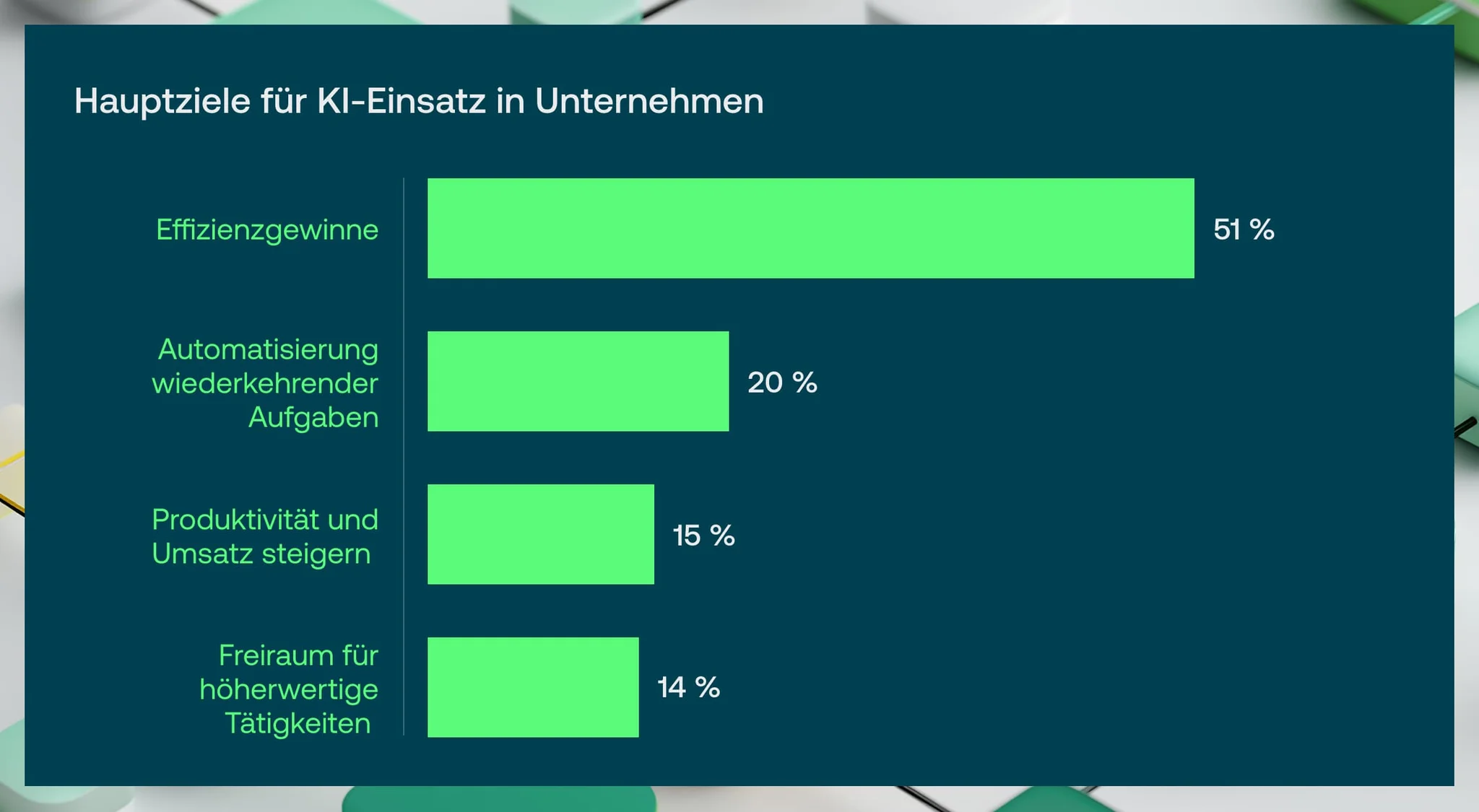 Vention-Studie 2025: Hauptziele für KI-Einsatz in Unternehmen - Vention