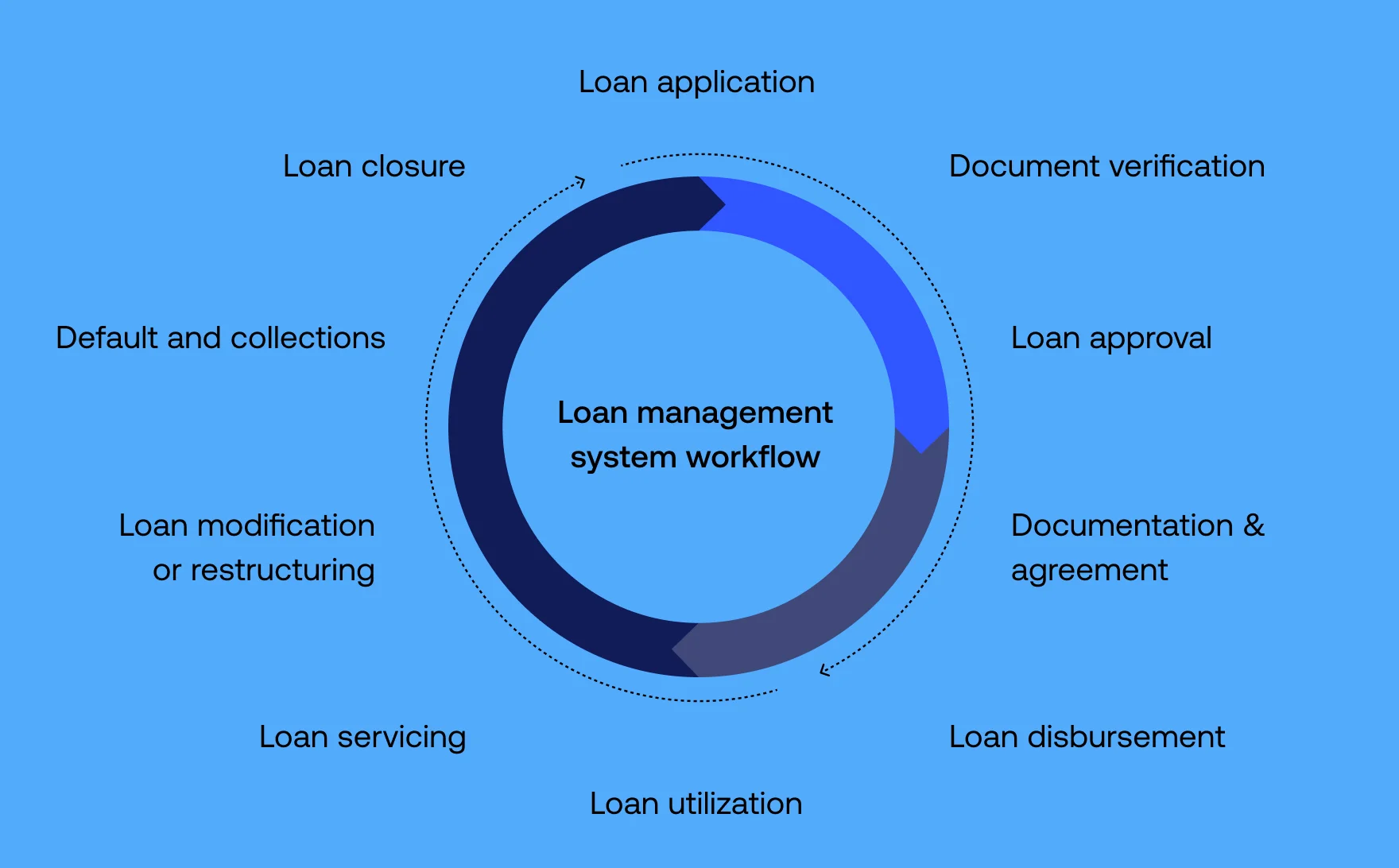 loan management software development