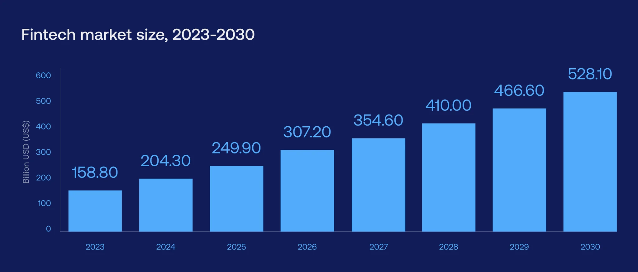 Machine learning in fintech