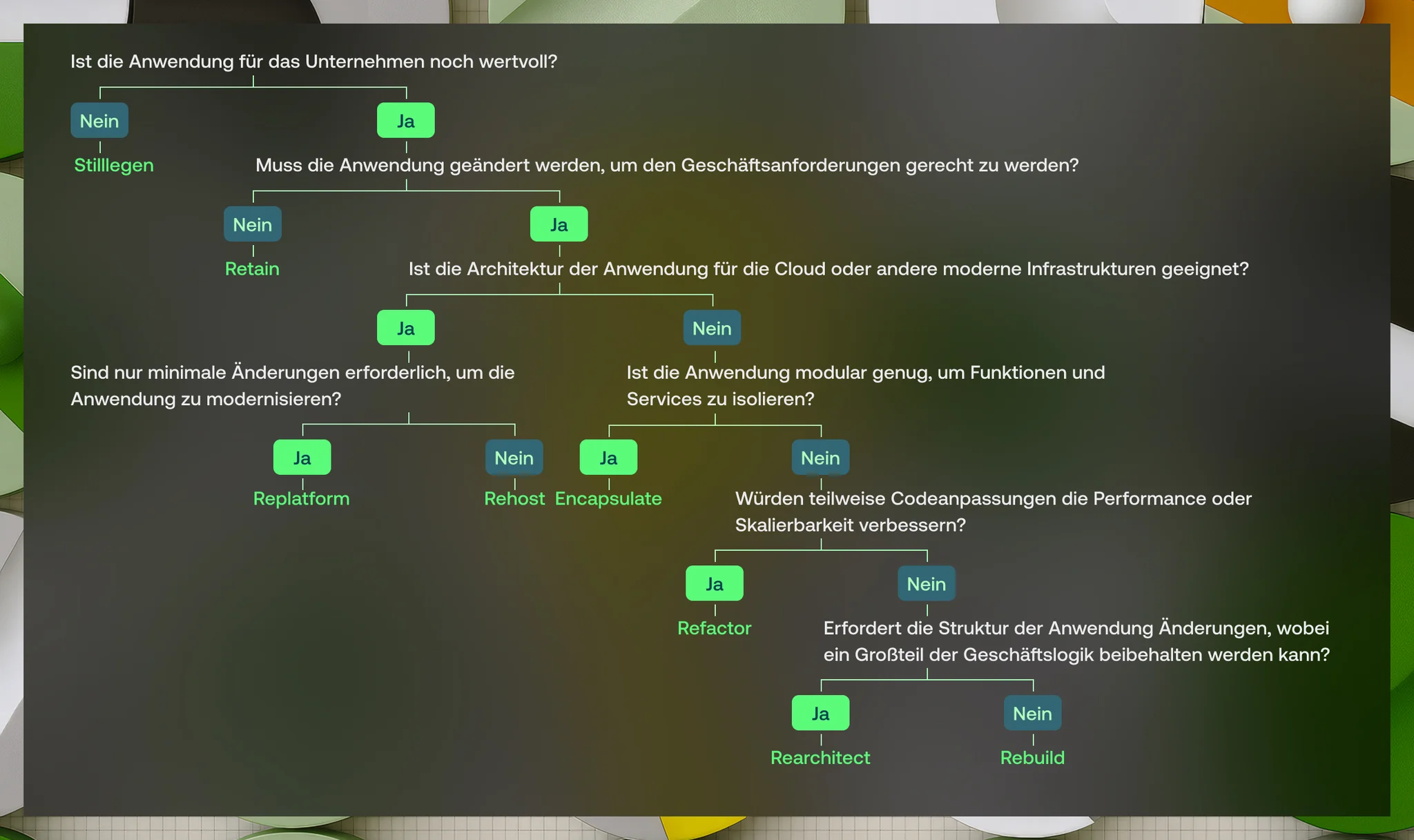 Die passende Modernisierungsstrategie auswählen: Entscheidungsbaum - Vention