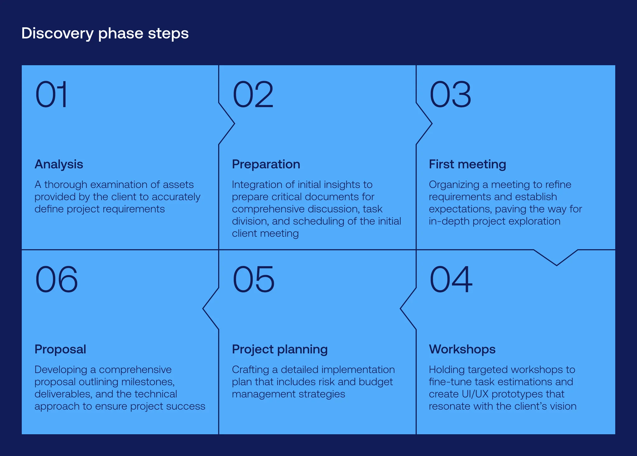 discovery phase