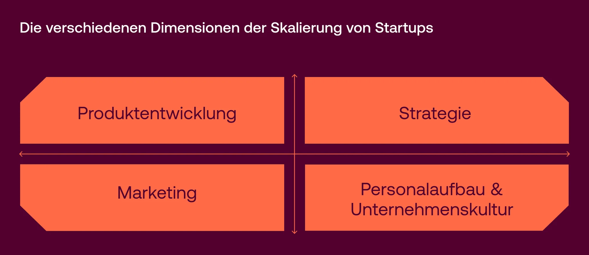 Weitere Dimensionen der Skalierung